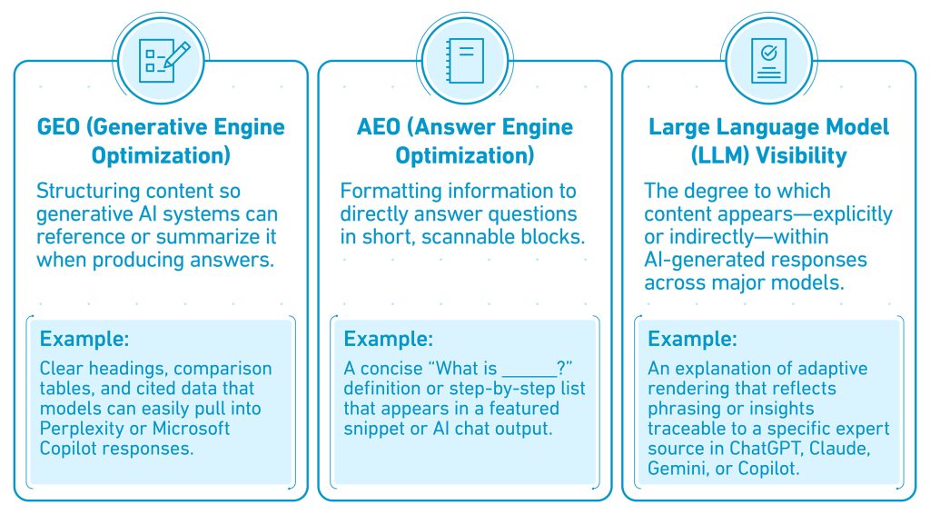 Three-panel overview explaining GEO, AEO, and LLM Visibility with brief examples.
