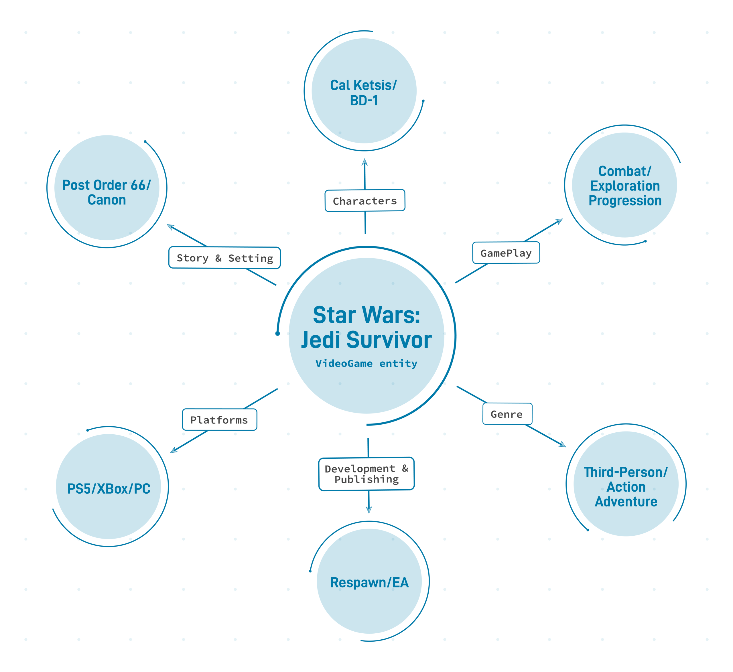 Entity-based relationship map connecting Star Wars: Jedi Survivor to its characters, gameplay, genre, platforms, story canon, and development entities.